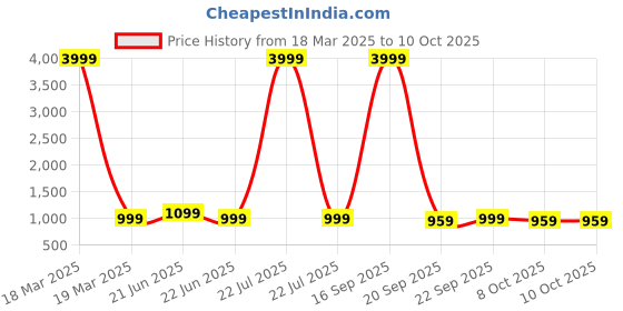 myntra.com Anouk Rustic Ready to Wear Ikat Saree anouk rustic Price History Graph from 18 Mar 2025 to 9 Oct 2025