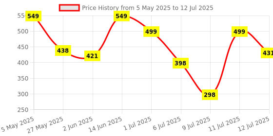 myntra.com Anouk Rustic Round Neck Ethnic Motif Printed Kurta anouk rustic Price History Graph from 5 May 2025 to 12 Jul 2025