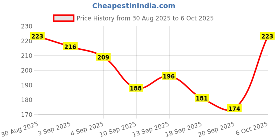 myntra.com Anouk Rustic Round Neck Kurti anouk rustic Price History Graph from 30 Aug 2025 to 6 Oct 2025