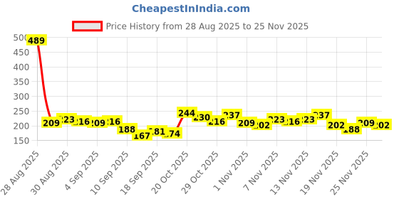 myntra.com Anouk Rustic Round Neck Straight Kurti anouk rustic Price History Graph from 28 Aug 2025 to 25 Nov 2025