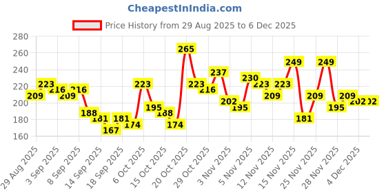 myntra.com Anouk Rustic Round Neck Straight Kurti anouk rustic Price History Graph from 29 Aug 2025 to 3 Dec 2025