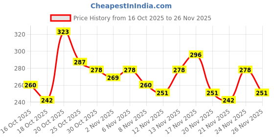 myntra.com Anouk Rustic Round Neck Straight Kurti anouk rustic Price History Graph from 16 Oct 2025 to 26 Nov 2025