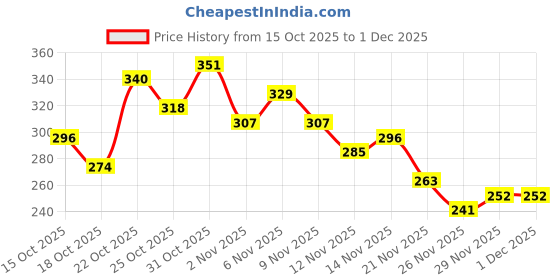 myntra.com Anouk Rustic Round Neck Thread Work Detailed Straight Kurti anouk rustic Price History Graph from 15 Oct 2025 to 30 Nov 2025