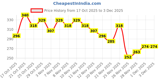 myntra.com Anouk Rustic Round Neck Thread Work Detailed Straight Kurti anouk rustic Price History Graph from 17 Oct 2025 to 2 Dec 2025