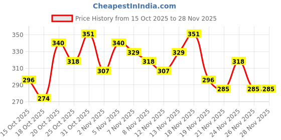 myntra.com Anouk Rustic Round Neck Thread Work Detailed Straight Kurti anouk rustic Price History Graph from 15 Oct 2025 to 27 Nov 2025