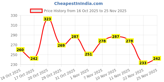 myntra.com Anouk Rustic Round Neck Three-Quarter Sleeves Kurti anouk rustic Price History Graph from 16 Oct 2025 to 25 Nov 2025