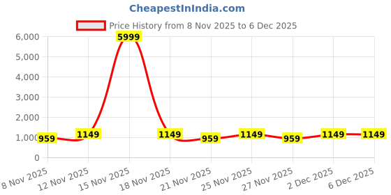 myntra.com Anouk Rustic Satin Saree anouk rustic Price History Graph from 8 Nov 2025 to 5 Dec 2025