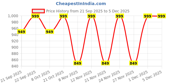 myntra.com Anouk Rustic Satin Women Ethnic Motifs Printed Banarasi Saree anouk rustic Price History Graph from 21 Sep 2025 to 5 Dec 2025