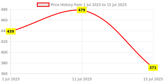 myntra.com Anouk Rustic Selection Of 2 Ethnic Motifs Printed Round Neck Kurtas With Trousers anouk rustic Price History Graph from 1 Jul 2025 to 15 Jul 2025