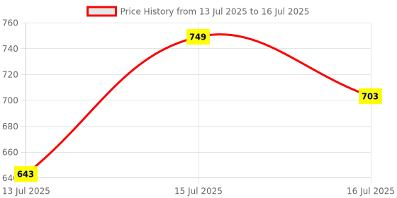myntra.com Anouk Rustic Selection Of 3 Geometric Printed Round Neck Straight Kurtas anouk rustic Price History Graph from 13 Jul 2025 to 16 Jul 2025