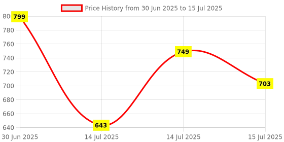 myntra.com Anouk Rustic Selection Of 3 Printed Round Neck Straight Kurtas anouk rustic Price History Graph from 30 Jun 2025 to 15 Jul 2025