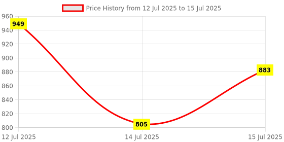 myntra.com Anouk Rustic Selection Of 4 Checked Round Neck Straight Kurtas anouk rustic Price History Graph from 12 Jul 2025 to 15 Jul 2025