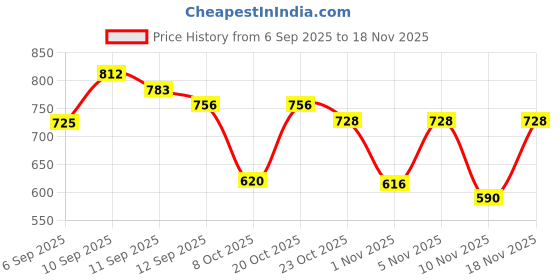 myntra.com Anouk Rustic Self Design Notch Neck Pure Cotton Straight Kurta With Trousers anouk rustic Price History Graph from 6 Sep 2025 to 18 Nov 2025