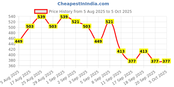 myntra.com Anouk Rustic Self Design Straight Kurta anouk rustic Price History Graph from 5 Aug 2025 to 4 Oct 2025
