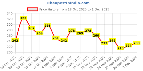myntra.com Anouk Rustic Self Design Straight Kurti anouk rustic Price History Graph from 18 Oct 2025 to 1 Dec 2025