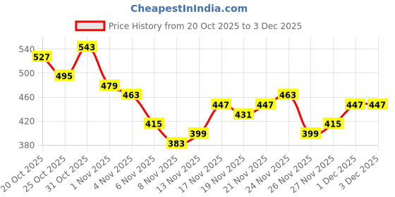 myntra.com Anouk Rustic Self Design Textured Kurta anouk rustic Price History Graph from 20 Oct 2025 to 2 Dec 2025