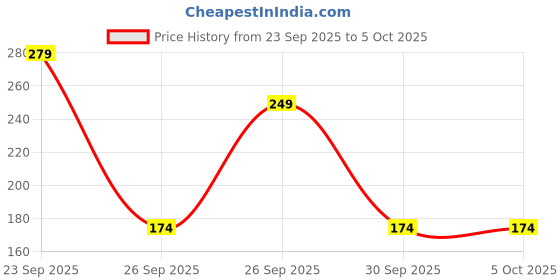 myntra.com Anouk Rustic Self Design Textured V-Neck Kurti anouk rustic Price History Graph from 23 Sep 2025 to 5 Oct 2025