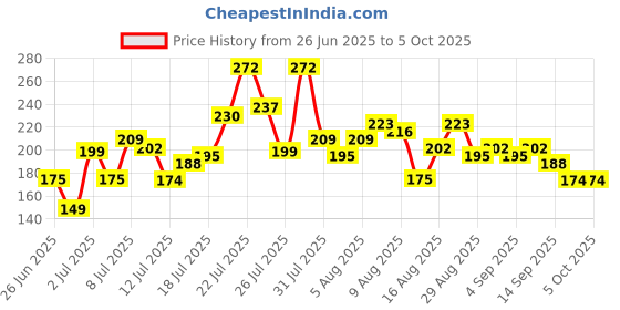 myntra.com Anouk Rustic Self Striped Kurti anouk rustic Price History Graph from 26 Jun 2025 to 5 Oct 2025