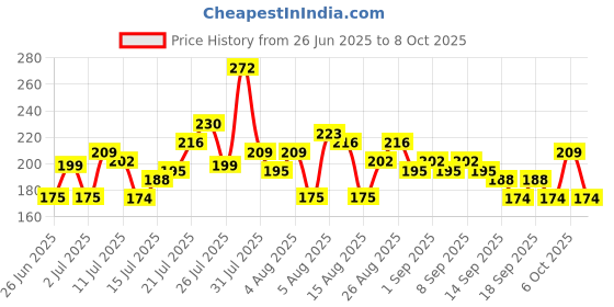 myntra.com Anouk Rustic Self Striped Kurti anouk rustic Price History Graph from 26 Jun 2025 to 8 Oct 2025