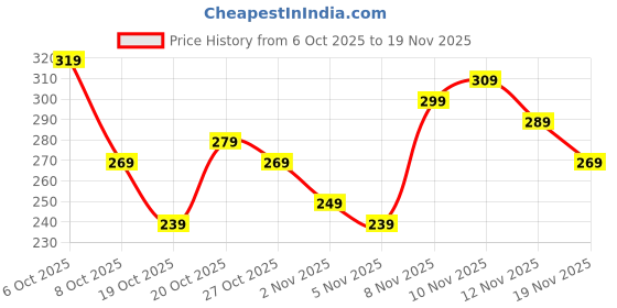 myntra.com Anouk Rustic Self Striped Mandarin Collar Straight Kurti anouk rustic Price History Graph from 6 Oct 2025 to 19 Nov 2025