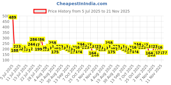 myntra.com Anouk Rustic Self-Striped Round Neck Straight Kurti anouk rustic Price History Graph from 5 Jul 2025 to 20 Nov 2025