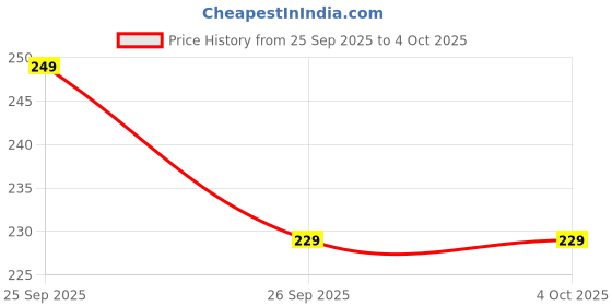 myntra.com Anouk Rustic Self-Striped Straight Kurti anouk rustic Price History Graph from 25 Sep 2025 to 4 Oct 2025