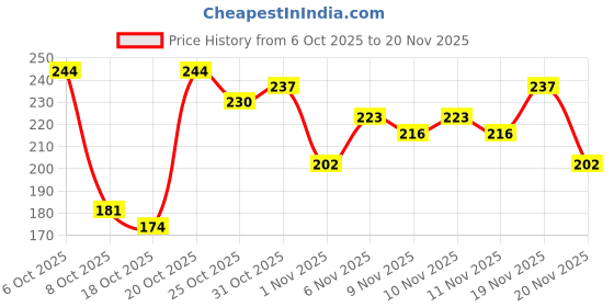 myntra.com Anouk Rustic Self Striped Straight Kurti anouk rustic Price History Graph from 6 Oct 2025 to 20 Nov 2025