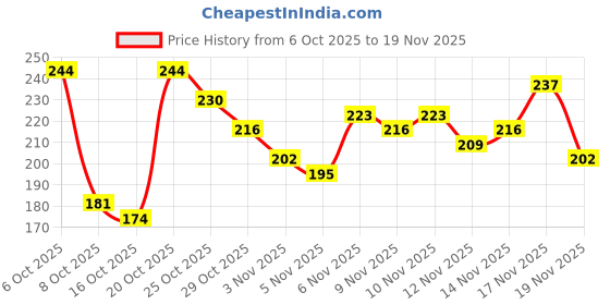 myntra.com Anouk Rustic Self Striped Straight Kurti anouk rustic Price History Graph from 6 Oct 2025 to 19 Nov 2025