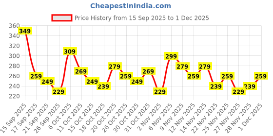 myntra.com Anouk Rustic Self Striped Woven Design V-Neck Straight Kurti anouk rustic Price History Graph from 15 Sep 2025 to 1 Dec 2025