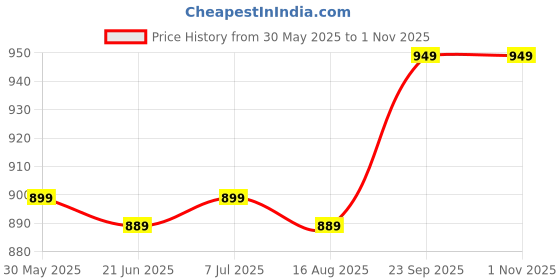 myntra.com Anouk Rustic Silk Blend Bagh Saree anouk rustic Price History Graph from 30 May 2025 to 31 Oct 2025