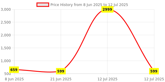 myntra.com Anouk Rustic Silk Blend Bagru Saree anouk rustic Price History Graph from 8 Jun 2025 to 12 Jul 2025