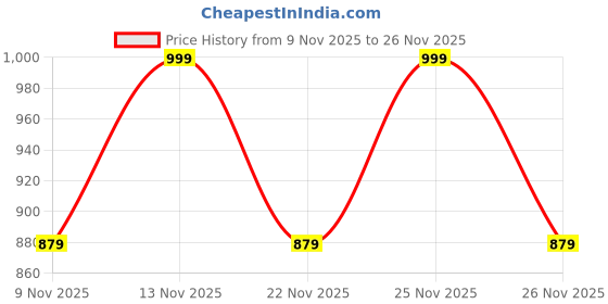 myntra.com Anouk Rustic Silk Blend Handloom Banarasi Saree anouk rustic Price History Graph from 9 Nov 2025 to 26 Nov 2025