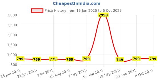 myntra.com Anouk Rustic Silk Blend Taant Saree anouk rustic Price History Graph from 15 Jun 2025 to 6 Oct 2025