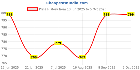 myntra.com Anouk Rustic Silk Blend Taant Saree anouk rustic Price History Graph from 13 Jun 2025 to 5 Oct 2025