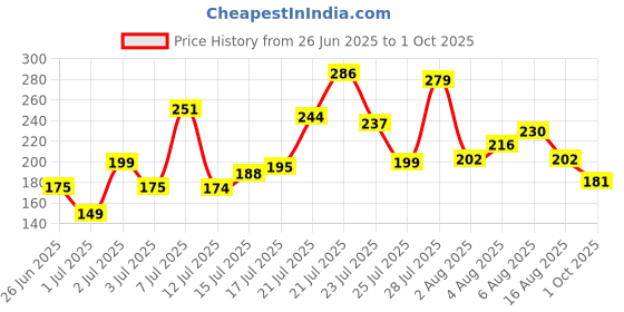 myntra.com Anouk Rustic Slub Effect Kurti anouk rustic Price History Graph from 26 Jun 2025 to 1 Oct 2025
