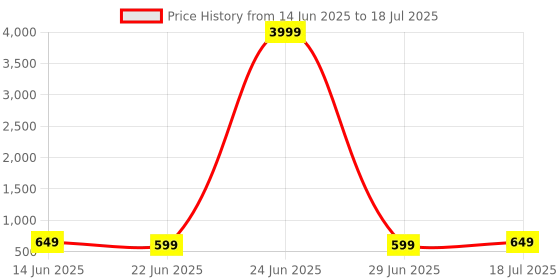 myntra.com Anouk Rustic Solid Embellished Saree anouk rustic Price History Graph from 14 Jun 2025 to 29 Jun 2025