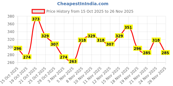 myntra.com Anouk Rustic Solid Notched Round Neck Kurti anouk rustic Price History Graph from 15 Oct 2025 to 26 Nov 2025