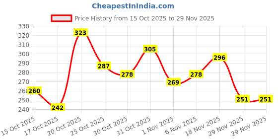 myntra.com Anouk Rustic Solid Round Neck Kurti anouk rustic Price History Graph from 15 Oct 2025 to 29 Nov 2025