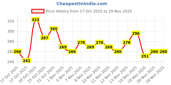 myntra.com Anouk Rustic Solid Round Neck Kurti anouk rustic Price History Graph from 17 Oct 2025 to 29 Nov 2025