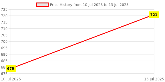 myntra.com Anouk Rustic Solid Saree anouk rustic Price History Graph from 10 Jul 2025 to 13 Jul 2025