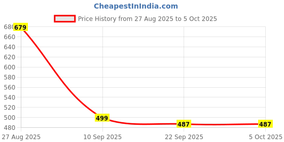 myntra.com Anouk Rustic Solid Saree anouk rustic Price History Graph from 27 Aug 2025 to 4 Oct 2025
