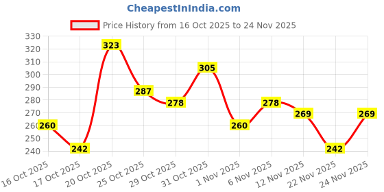 myntra.com Anouk Rustic Solid V-Neck Kurti anouk rustic Price History Graph from 16 Oct 2025 to 24 Nov 2025
