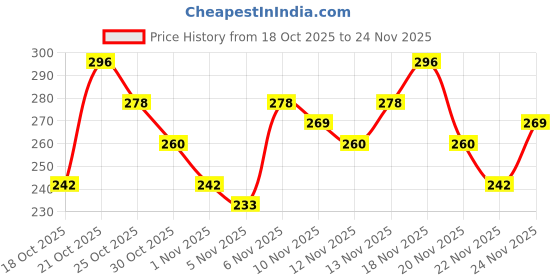 myntra.com Anouk Rustic Solid V-Neck Kurti anouk rustic Price History Graph from 18 Oct 2025 to 24 Nov 2025