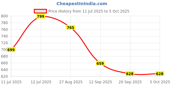 myntra.com Anouk Rustic Solid Zari Tissue Saree anouk rustic Price History Graph from 11 Jul 2025 to 4 Oct 2025