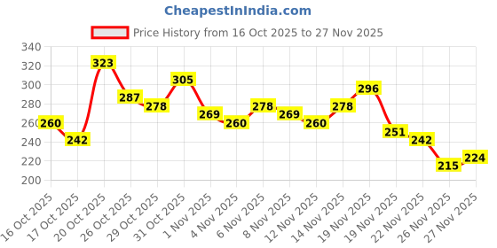 myntra.com Anouk Rustic Straight Kurti anouk rustic Price History Graph from 16 Oct 2025 to 26 Nov 2025