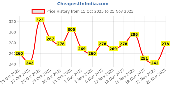 myntra.com Anouk Rustic Straight Kurti anouk rustic Price History Graph from 15 Oct 2025 to 25 Nov 2025
