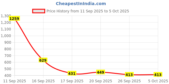 myntra.com Anouk Rustic Striped Band Collar Kurta anouk rustic Price History Graph from 11 Sep 2025 to 5 Oct 2025