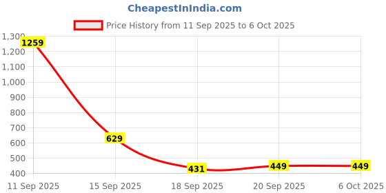 myntra.com Anouk Rustic Striped Band Collar Kurta anouk rustic Price History Graph from 11 Sep 2025 to 5 Oct 2025