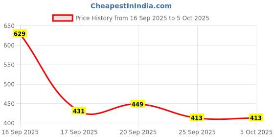 myntra.com Anouk Rustic Striped Band Collar Kurta anouk rustic Price History Graph from 16 Sep 2025 to 4 Oct 2025