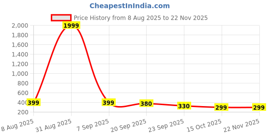 myntra.com Anouk Rustic Striped Band Collar Straight Kurta anouk rustic Price History Graph from 8 Aug 2025 to 21 Nov 2025